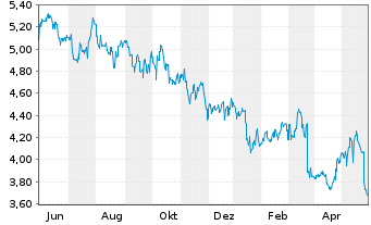 Chart CK Asset Holdings Ltd. - 1 Jahr