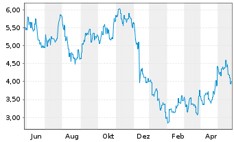 Chart Hygeia Healthcare Holdings Co. - 1 Jahr