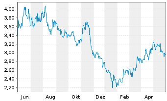 Chart Kingsoft Corp. Ltd. - 1 Jahr