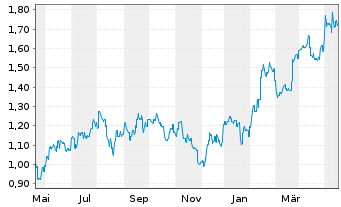 Chart MGM China Holdings Ltd. - 1 Jahr