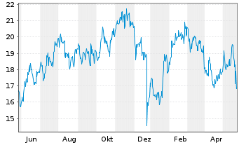 Chart NetEase Inc. - 1 Jahr
