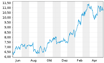 Chart Nu Holdings Ltd. - 1 Jahr