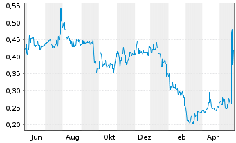 Chart Radiance Holdings(Group)Co.Ltd - 1 Jahr