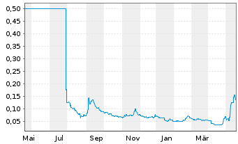 Chart Shimao Group Holdings Ltd. - 1 Jahr