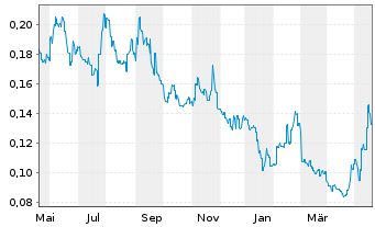 Chart Shimao Services Holdings Ltd. - 1 Jahr