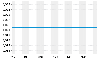Chart Shinsun Holdings Group Co Ltd. - 1 Jahr