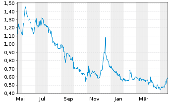 Chart SPI Energy Co. Ltd. - 1 Jahr