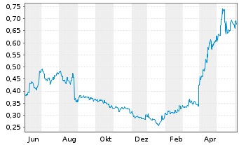 Chart TCL Electronics Holdings Ltd. - 1 Year