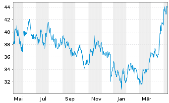 Chart Tencent Holdings Ltd. - 1 Jahr