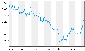 Chart Tingyi (Cayman Isl.)Hldg Corp. - 1 Jahr