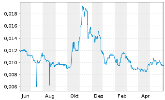 Chart Tongda Group Holdings Ltd. - 1 Year
