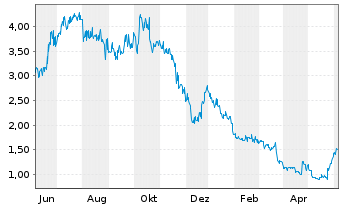 Chart Troops Inc. - 1 Year