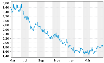 Chart Zhongsheng Group Holdings Ltd. - 1 Jahr