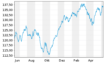 Chart ACATIS Fair Value Aktien Glob. Inh.Ant. CHF-P o.N. - 1 Jahr