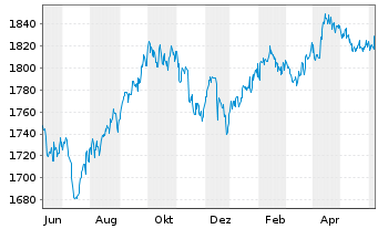 Chart UBS (Lux) Money Mkt Fd - USD Nam.-An. P acc o.N. - 1 Jahr