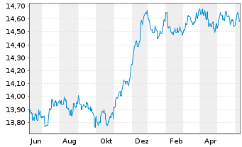 Chart UBS(L)Bd-EUR Corporates (EUR) Act. Nom. P-acc o.N. - 1 Jahr