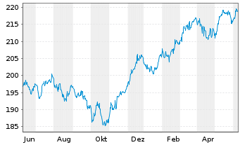 Chart AXA World Funds-Optimal Inc. NamAnt A (thes.) o.N. - 1 Jahr