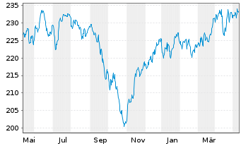 Chart Mainfirst - Germany Fund Inhaber-Anteile A o.N. - 1 Jahr