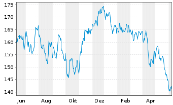 Chart DWS Inv.-Brazilian Equities Inhaber-Anteile LC o.N - 1 Jahr