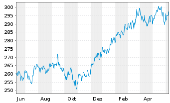 Chart DWS Inv.II-ESG US Top Dividend Inh.-Ant. LC o.N. - 1 Jahr