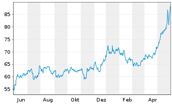 Chart Danaos Corp. - 1 Jahr