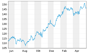 Chart Wolters Kluwer N.V. - 1 Year