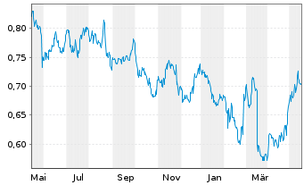 Chart Awilco LNG ASA - 1 Jahr