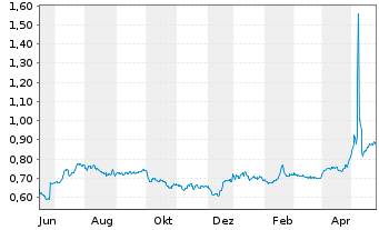 Chart PetroNor E&P ASA - 1 Jahr