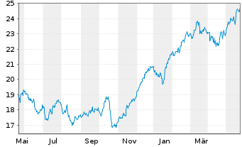 Chart Investor AB Namn-Aktier A - 1 Jahr