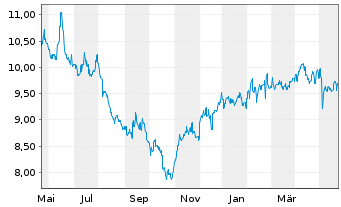 Chart Venture Corp. Ltd. - 1 Year