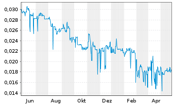 Chart Pollux Properties Ltd. - 1 Jahr