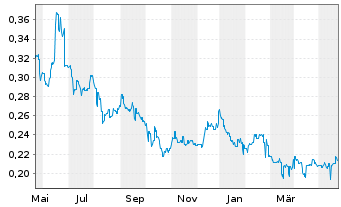 Chart ISDN Holdings Ltd. - 1 Jahr