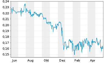 Chart KSH Holdings Ltd. - 1 Jahr