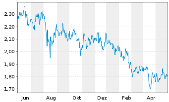 Chart CapitaLand Investment Ltd - 1 Jahr