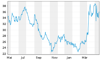 Chart A-Mark Precious Metals Inc. - 1 Jahr