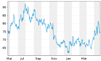 Chart Alibaba Group Holding Ltd. sp.ADRs - 1 Year