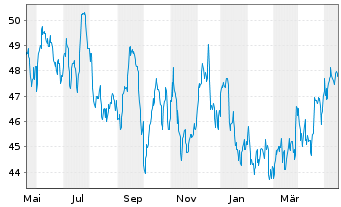 Chart Alliant Energy Corp. - 1 Jahr