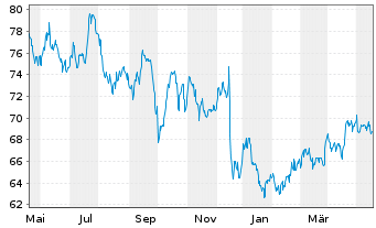 Chart Ameren Corp. - 1 Jahr