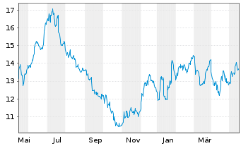Chart American Airlines Group Inc. - 1 Year