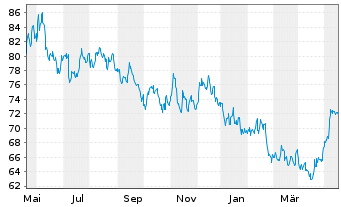 Chart American States Water Co. - 1 Jahr