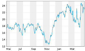 Chart Anaptysbio Inc. - 1 Jahr