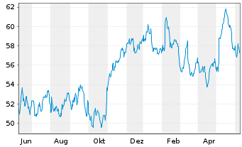 Chart Anheuser-Busch InBev N.V./S.A. - 1 Year