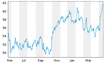 Chart Anheuser-Busch InBev N.V./S.A. - 1 Jahr