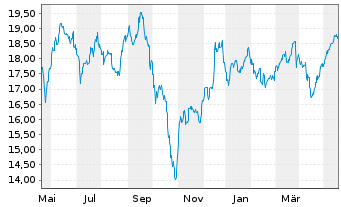Chart Annaly Capital Management Inc. - 1 Jahr