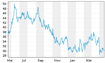 Chart Appian Corp. - 1 Jahr