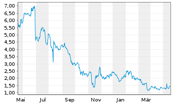 Chart Apyx Medical Corp. - 1 Jahr