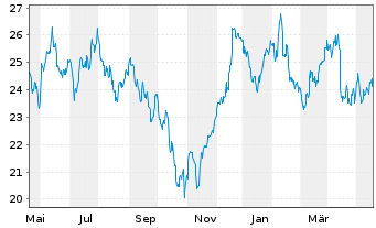 Chart ArcelorMittal S.A. NY reg. - 1 Jahr