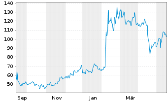 Chart ARM Holdings PLC ADRs - 1 Jahr