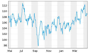 Chart Atmos Energy Corp. - 1 Jahr