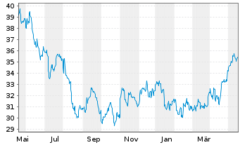 Chart Avista Corp. - 1 Jahr